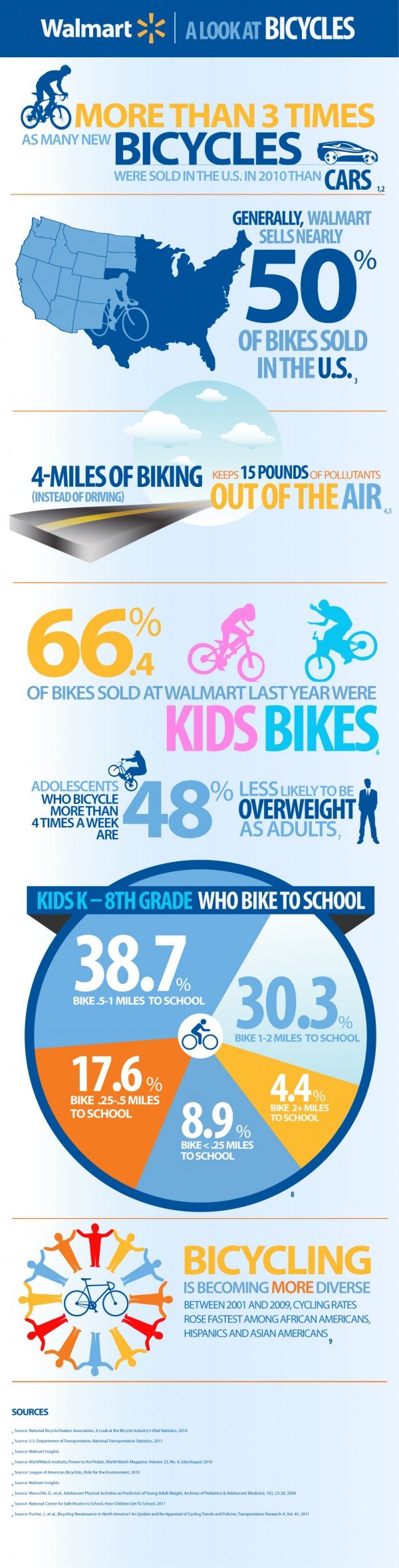 Walmart Bike Month Infographic